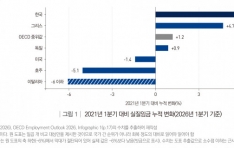 OECD �м�, �ѱ��� �����ӱ� ȸ�� ��ȣ�ϰ� AI ���� ���ڸ� ���� ���� ��