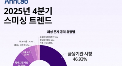 �ȷ�, 2025�� 4�б� �ǽ� ���� Ʈ���� ������ ��ǥ