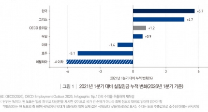 OECD �м�, �ѱ��� �����ӱ� ȸ�� ��ȣ�ϰ� AI ���� ���ڸ� ���� ���� ��